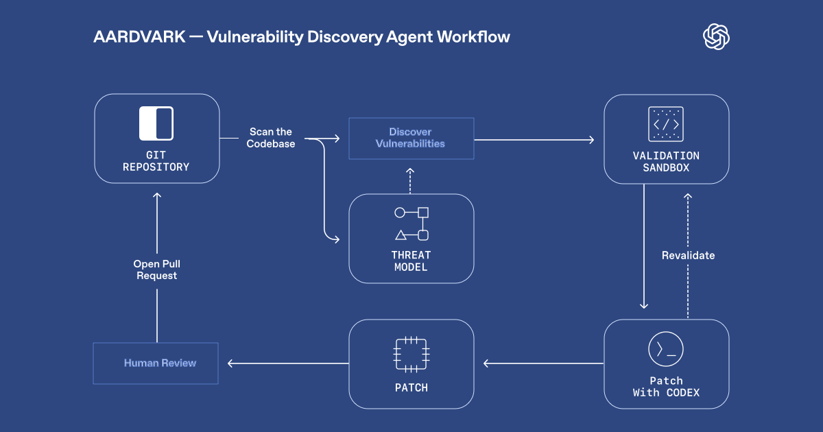 OpenAI, Kod Güvenliği Odaklı Aardvark AI Ajanını Tanıttı